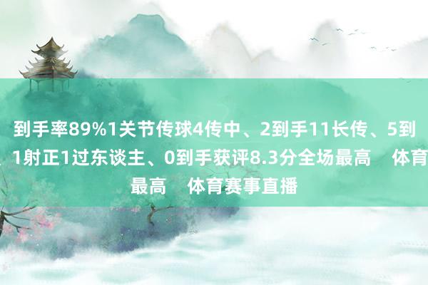 到手率89%1关节传球4传中、2到手11长传、5到手1射门、1射正1过东谈主、0到手获评8.3分全场最高    体育赛事直播