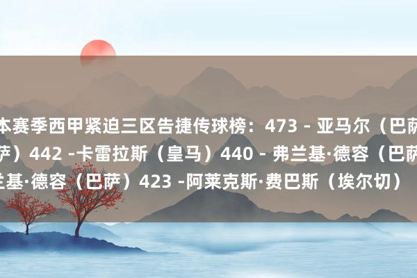 本赛季西甲紧迫三区告捷传球榜：473 - 亚马尔（巴萨）455 - 佩德里（巴萨）442 -卡雷拉斯（皇马）440 - 弗兰基·德容（巴萨）423 -阿莱克斯·费巴斯（埃尔切）    体育集锦